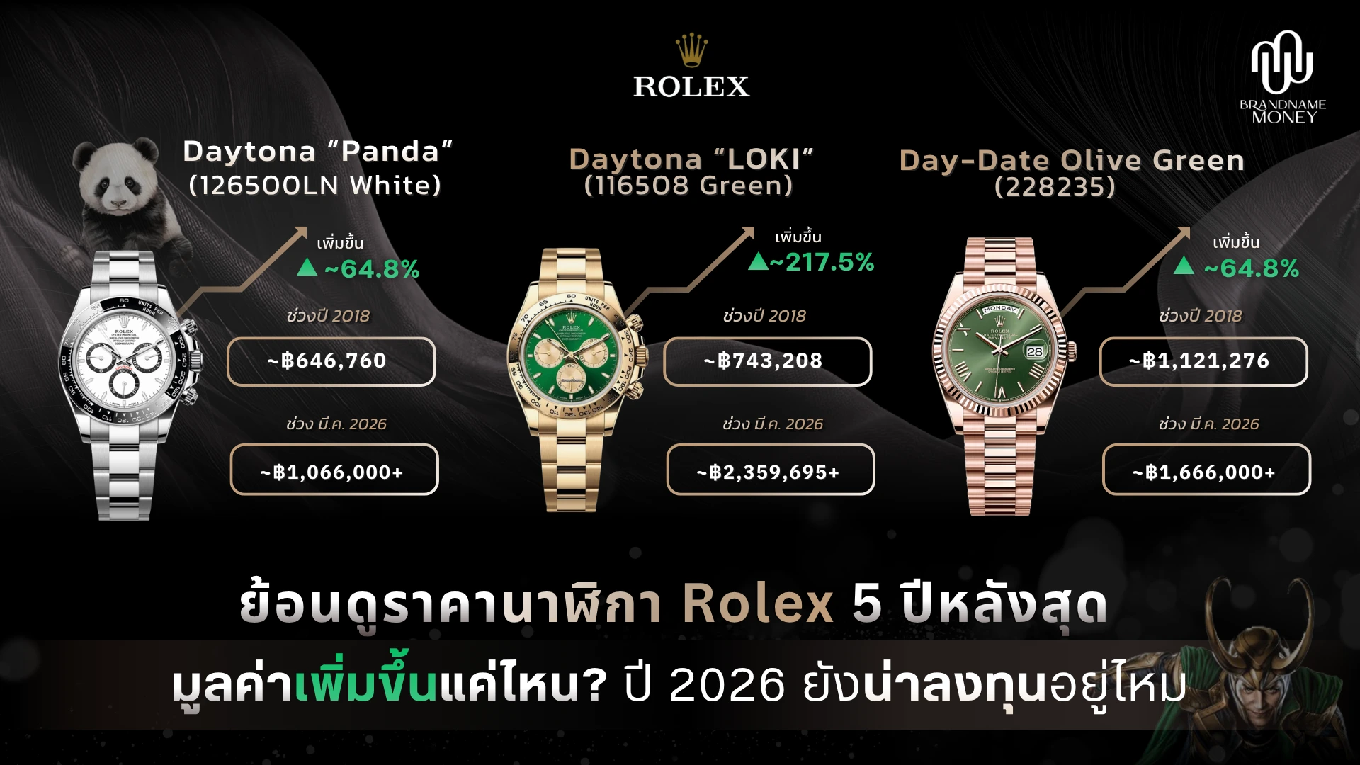 ย้อนดูราคา นาฬิกา Rolex 5 ปีหลัง มูลค่าเพิ่มแค่ไหน ปีนี้น่าลงทุนอยู่ไหม