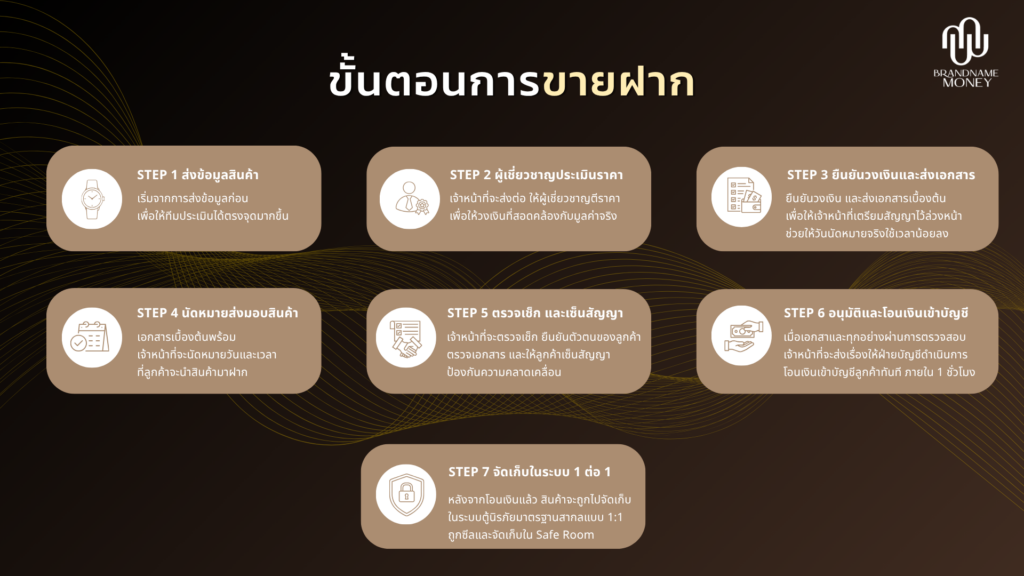 ขั้นตอน จำนำนาฬิกา (ขายฝาก) กับ Brandname Money