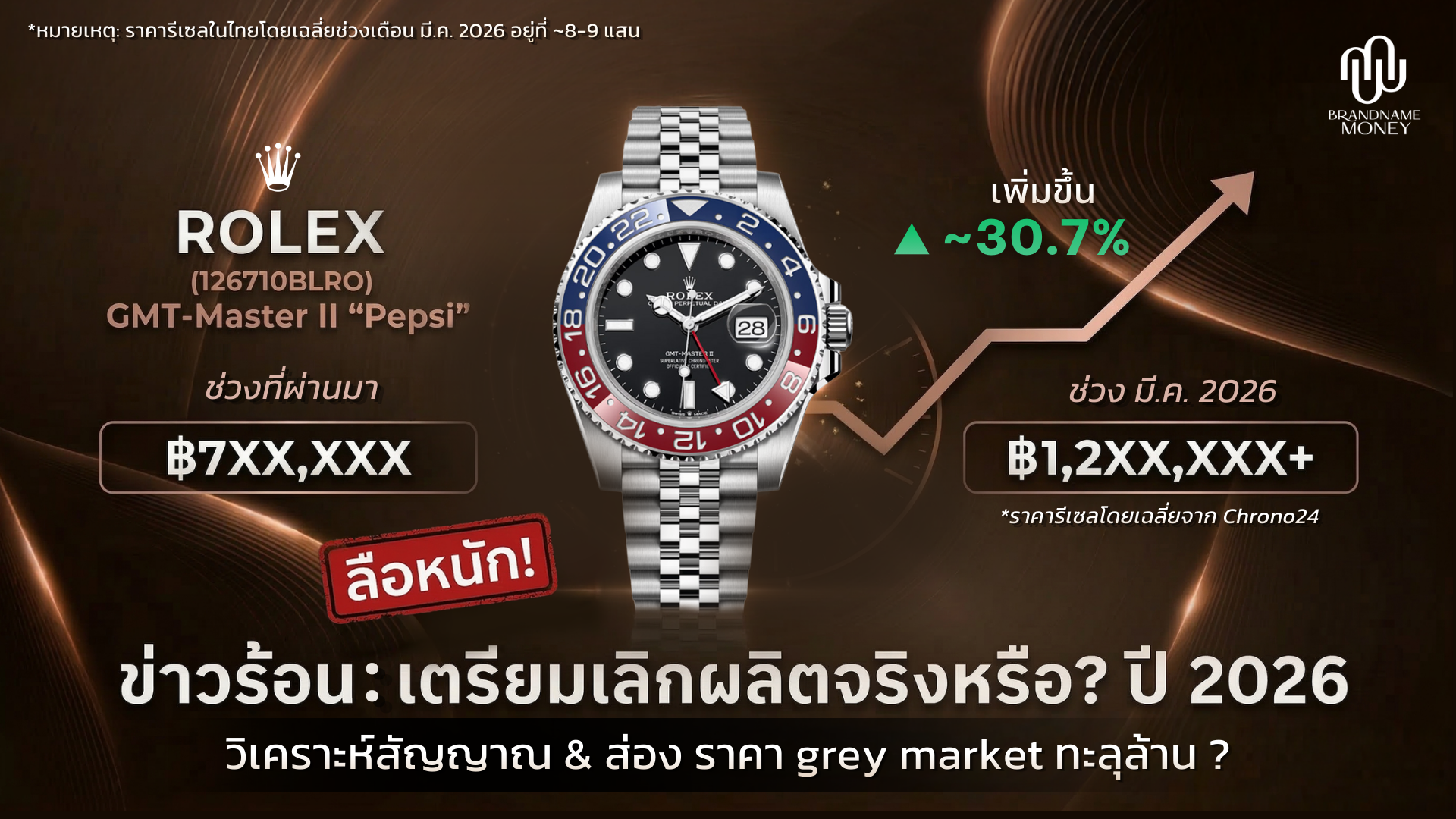 ลือหนัก! Rolex Pepsi 126710BLRO เตรียมเลิกผลิตปี 2026? ส่องราคา Grey Market ทะลุล้าน