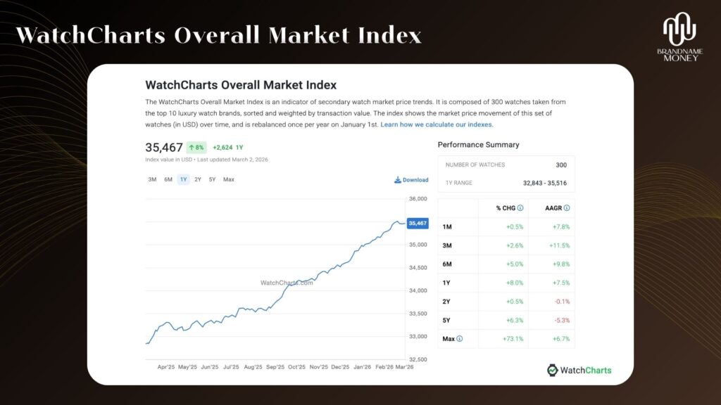 กราฟ WatchCharts Overall Market Index แนวโน้มราคาตลาดนาฬิกาหรูและ ยี่ห้อนาฬิกาที่จำนำได้ ขายฝาก