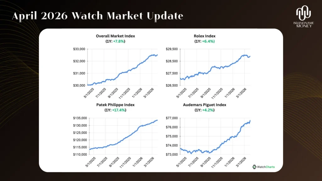 April 2026 Watch Market Update จากแพลตฟอร์ม WatchCharts พบว่าดัชนีนาฬิกาผู้ชาย แบรนด์หรู ยังคงอยู่ในระดับสูง