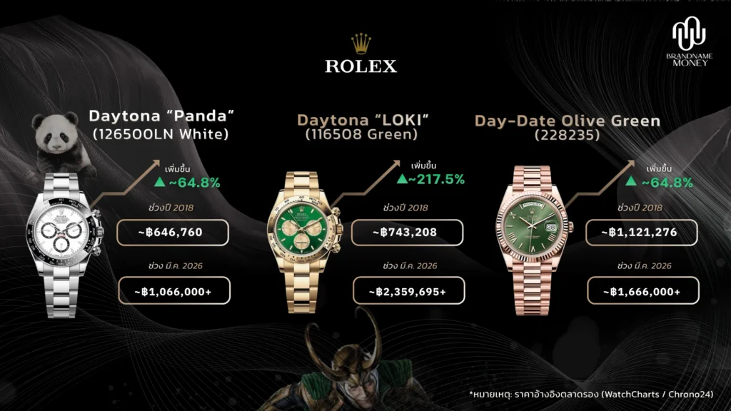 เปรียบเทียบราคา นาฬิกา Rolex 3 รุ่น ปี 2018 กับ 2026