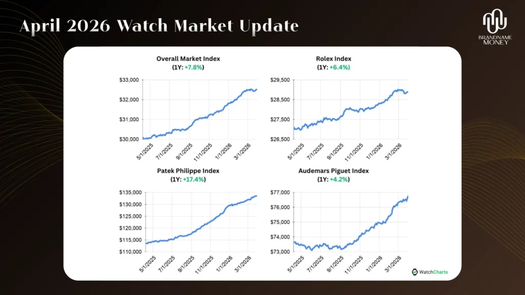 April 2026 Watch Market Update จากแพลตฟอร์ม WatchCharts พบว่าดัชนีนาฬิกาผู้ชาย แบรนด์หรู ยังคงอยู่ในระดับสูง