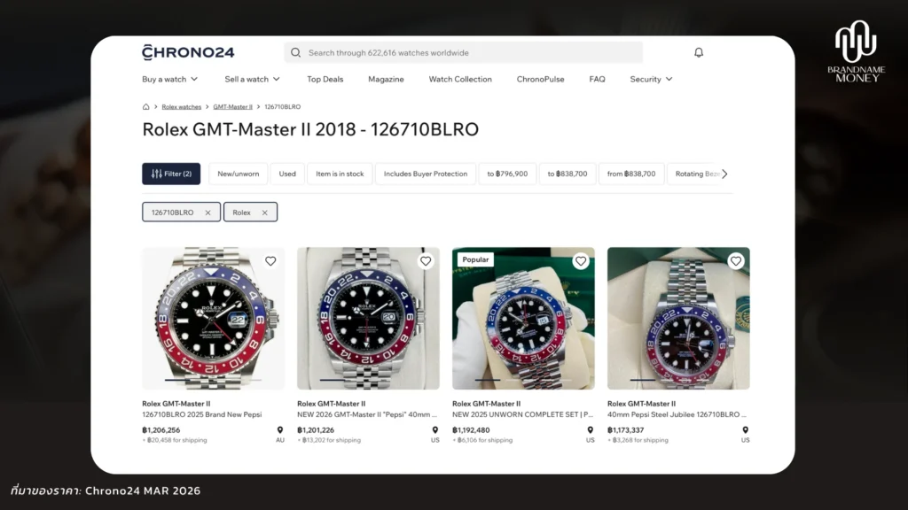 ในตลาดรอง Listing ปัจจุบันกระโดดไปไกล โดย Chrono24 ไทยมีประกาศ Rolex Pepsi 126710BLRO หลายเรือนเกินหนึ่งล้านบาท