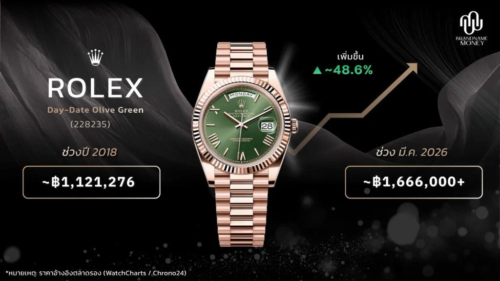 เปรียบเทียบราคา นาฬิกา Rolex Day-Date Olive Green (Ref. 228235) ปี 2018 กับ 2026