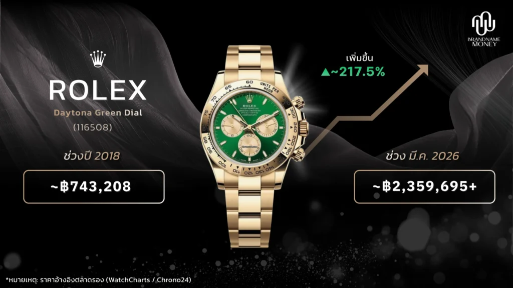 เปรียบเทียบราคา นาฬิกา Rolex Daytona Green Dial (Ref. 116508-0013) ปี 2018 กับ 2026