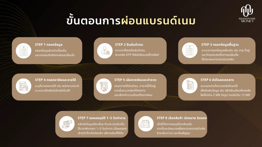 ผ่อนแบรนด์เนม แบบที่ 1 ผ่อนไป ใช้ไป (สินเชื่อเช่าซื้อ) ขั้นตอนประเมินวงเงินสินเชื่อออนไลน์ด้วยตัวเอง