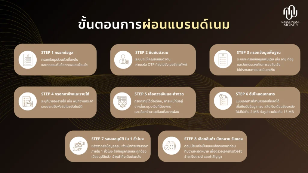 ผ่อนแบรนด์เนม แบบที่ 2 ผ่อนจบ รับของ ขั้นตอนการขอประเมินวงเงินสินเชื่อออนไลน์ ด้วยตัวเอง