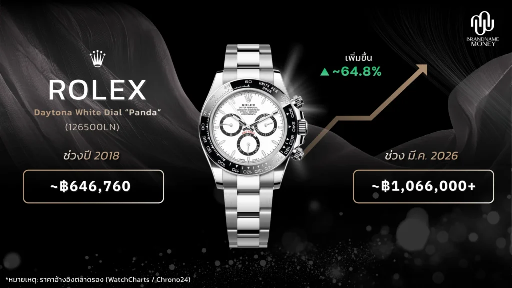 เปรียบเทียบราคา นาฬิกา Rolex Daytona White Dial (Ref. 116500LN) ปี 2018 กับ 2026