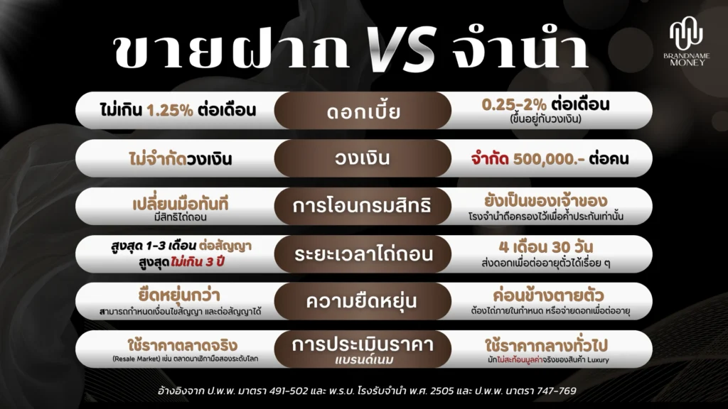ตารางเปรียบเทียบ จำนำนาฬิกา กับ ขายฝากนาฬิกา ต่างกันอย่างไร? แบบไหนได้ราคาดีกว่ากัน