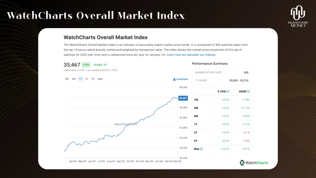 ก่อนจะไปดู ยี่ห้อนาฬิกาที่จำนำได้ อยากให้ดู Overall Market Index ของตลาดรองจากแพลตฟอร์ม WatchCharts บ่งบอกว่าดัชนีราคานาฬิกาหรูระดับบนยังคงอยู่ในระดับสูงและมีเสถียรภาพ 
