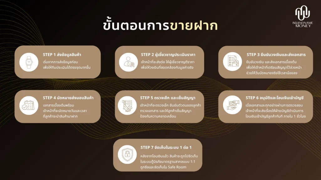 ขั้นตอน จำนำนาฬิกา (ขายฝาก) กับ Brandname Money