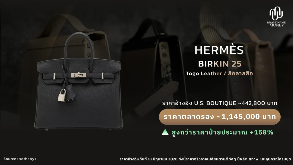 กระเป๋าแบรนด์เนม ราคาขึ้น รุ่นที่น่าจับตา Hermès Birkin ตัวแทนของความหายากและมูลค่าตลาดรอง