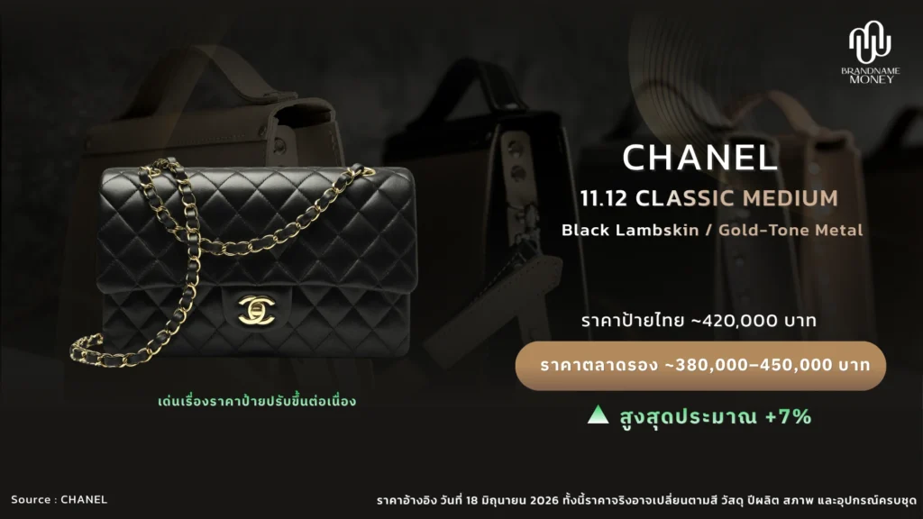 ในตลาดมือสอง Chanel Classic Flap อาจไม่ได้ขายเกินราคาป้ายทุกใบ โดยเฉพาะเมื่อราคาป้ายสูงขึ้นมาก