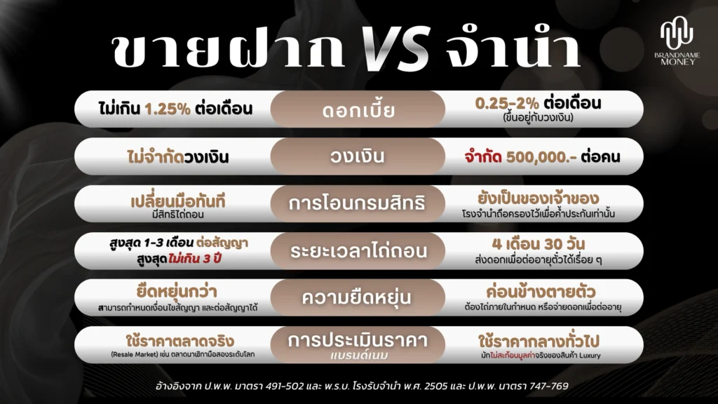 จำนำกระเป๋า แบรนด์เนม หรือขายฝาก คืออะไร ต่างกันอย่างไร