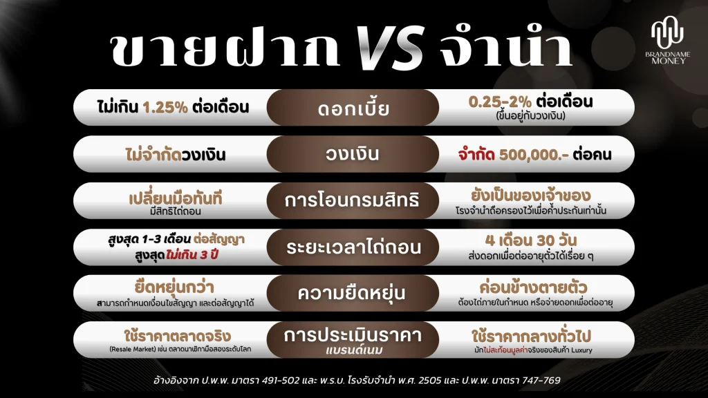 สินเชื่อถูกกฎหมาย การจำนำทรัพย์กับโรงรับจำนำที่ได้รับอนุญาต
